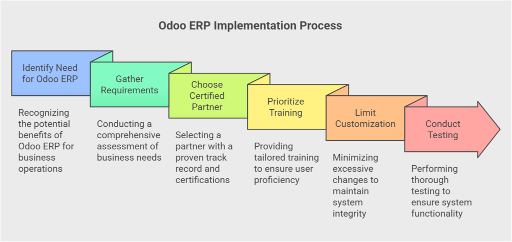 Odoo ERP Implementation