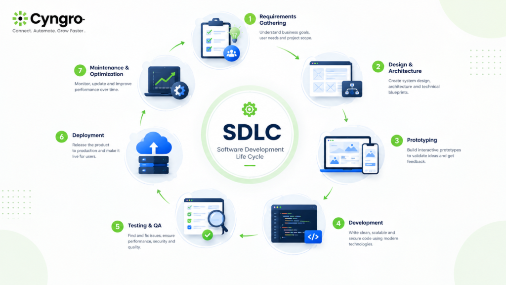 What Is Software Development